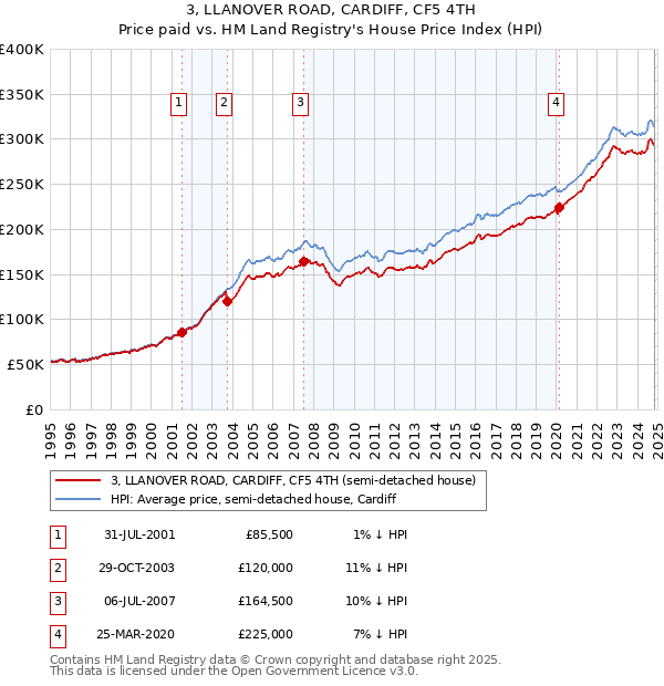 3, LLANOVER ROAD, CARDIFF, CF5 4TH: Price paid vs HM Land Registry's House Price Index