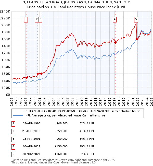 3, LLANSTEFFAN ROAD, JOHNSTOWN, CARMARTHEN, SA31 3LY: Price paid vs HM Land Registry's House Price Index