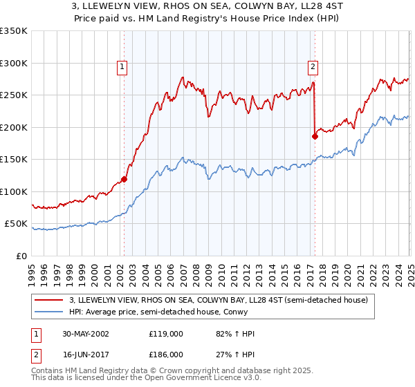 3, LLEWELYN VIEW, RHOS ON SEA, COLWYN BAY, LL28 4ST: Price paid vs HM Land Registry's House Price Index