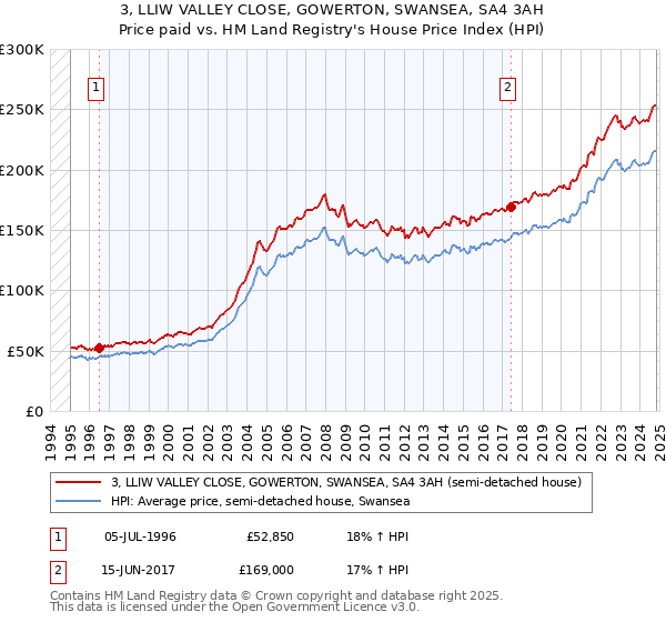 3, LLIW VALLEY CLOSE, GOWERTON, SWANSEA, SA4 3AH: Price paid vs HM Land Registry's House Price Index