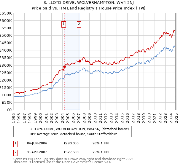 3, LLOYD DRIVE, WOLVERHAMPTON, WV4 5NJ: Price paid vs HM Land Registry's House Price Index