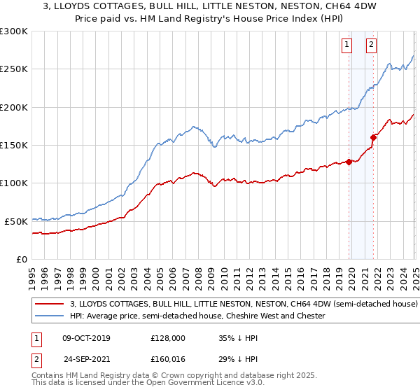 3, LLOYDS COTTAGES, BULL HILL, LITTLE NESTON, NESTON, CH64 4DW: Price paid vs HM Land Registry's House Price Index