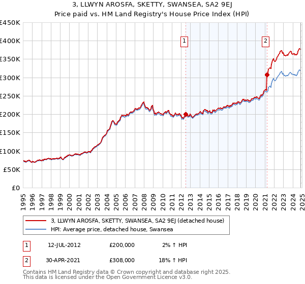 3, LLWYN AROSFA, SKETTY, SWANSEA, SA2 9EJ: Price paid vs HM Land Registry's House Price Index