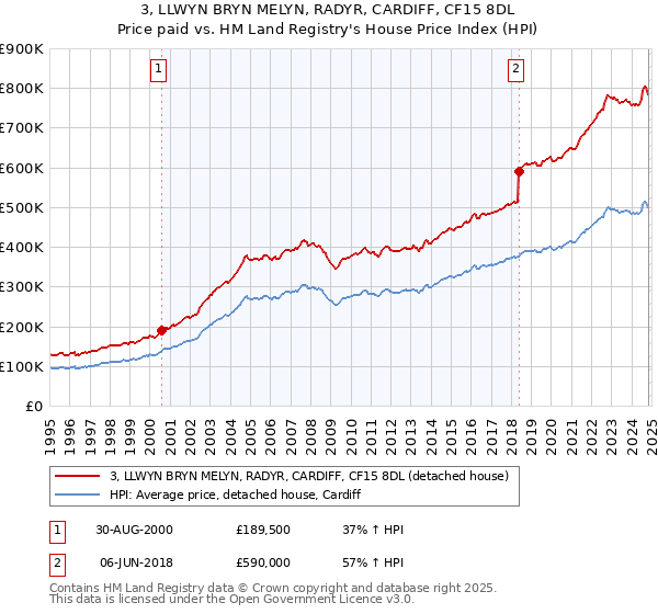 3, LLWYN BRYN MELYN, RADYR, CARDIFF, CF15 8DL: Price paid vs HM Land Registry's House Price Index