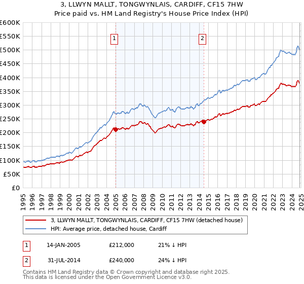 3, LLWYN MALLT, TONGWYNLAIS, CARDIFF, CF15 7HW: Price paid vs HM Land Registry's House Price Index