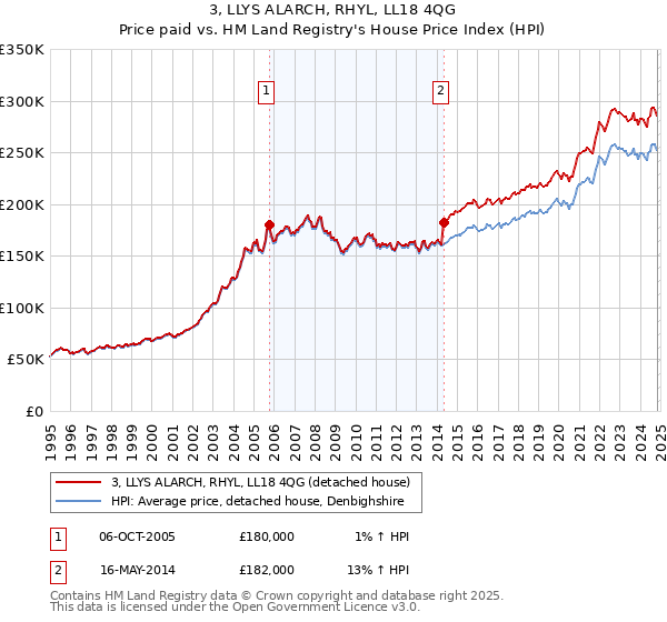 3, LLYS ALARCH, RHYL, LL18 4QG: Price paid vs HM Land Registry's House Price Index