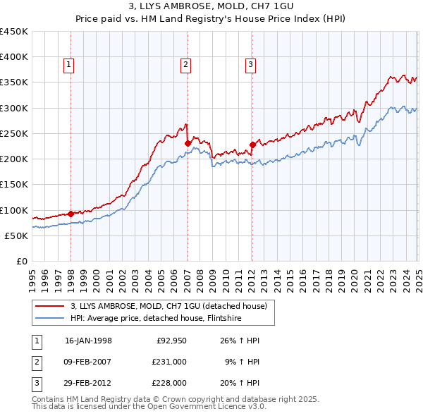 3, LLYS AMBROSE, MOLD, CH7 1GU: Price paid vs HM Land Registry's House Price Index