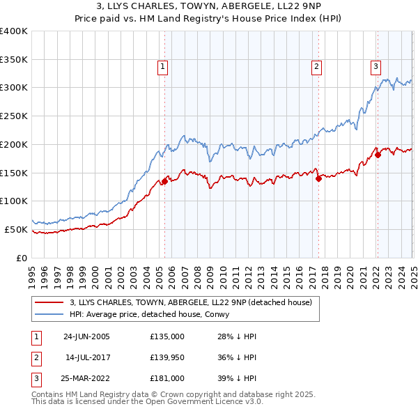 3, LLYS CHARLES, TOWYN, ABERGELE, LL22 9NP: Price paid vs HM Land Registry's House Price Index