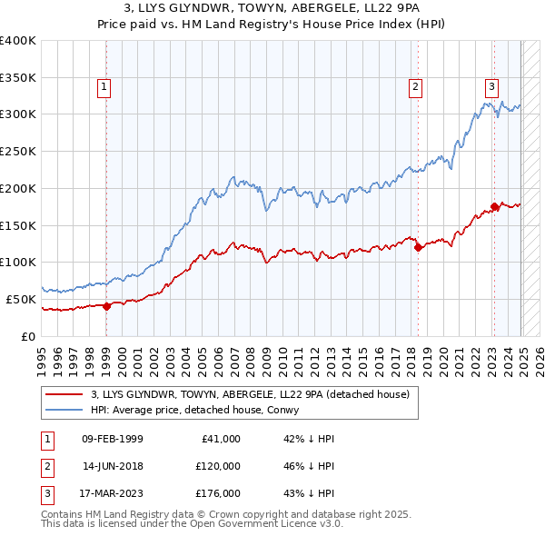 3, LLYS GLYNDWR, TOWYN, ABERGELE, LL22 9PA: Price paid vs HM Land Registry's House Price Index