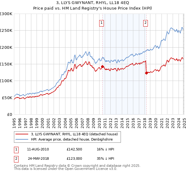 3, LLYS GWYNANT, RHYL, LL18 4EQ: Price paid vs HM Land Registry's House Price Index