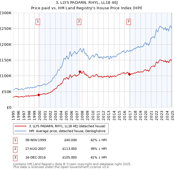 3, LLYS PADARN, RHYL, LL18 4EJ: Price paid vs HM Land Registry's House Price Index