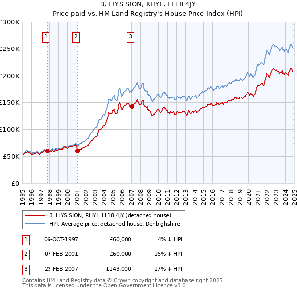 3, LLYS SION, RHYL, LL18 4JY: Price paid vs HM Land Registry's House Price Index