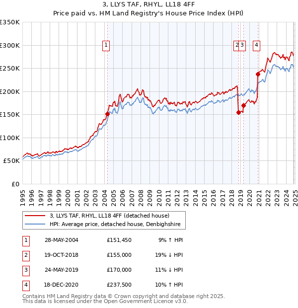 3, LLYS TAF, RHYL, LL18 4FF: Price paid vs HM Land Registry's House Price Index