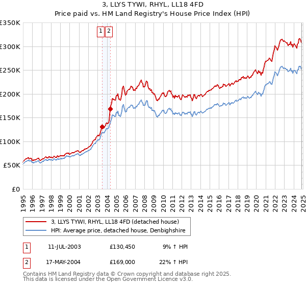 3, LLYS TYWI, RHYL, LL18 4FD: Price paid vs HM Land Registry's House Price Index