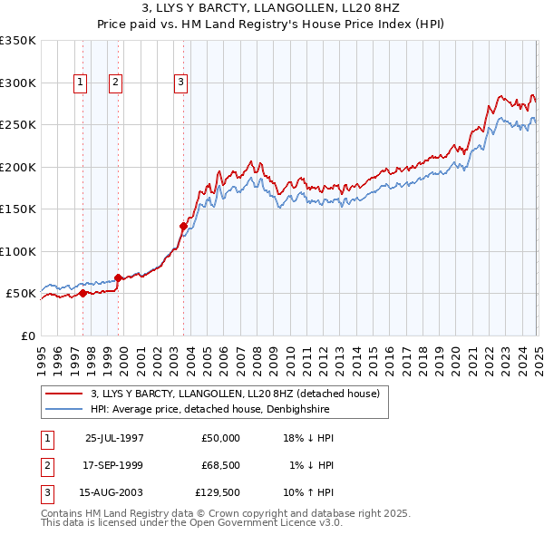 3, LLYS Y BARCTY, LLANGOLLEN, LL20 8HZ: Price paid vs HM Land Registry's House Price Index