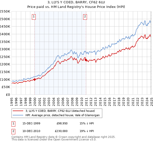 3, LLYS Y COED, BARRY, CF62 6LU: Price paid vs HM Land Registry's House Price Index