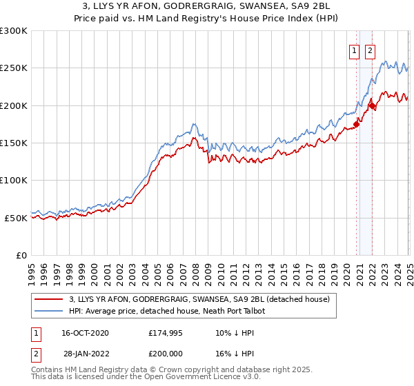 3, LLYS YR AFON, GODRERGRAIG, SWANSEA, SA9 2BL: Price paid vs HM Land Registry's House Price Index