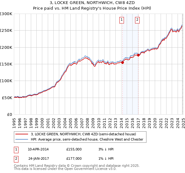 3, LOCKE GREEN, NORTHWICH, CW8 4ZD: Price paid vs HM Land Registry's House Price Index