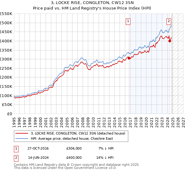 3, LOCKE RISE, CONGLETON, CW12 3SN: Price paid vs HM Land Registry's House Price Index