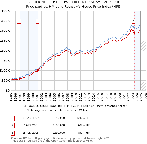 3, LOCKING CLOSE, BOWERHILL, MELKSHAM, SN12 6XR: Price paid vs HM Land Registry's House Price Index