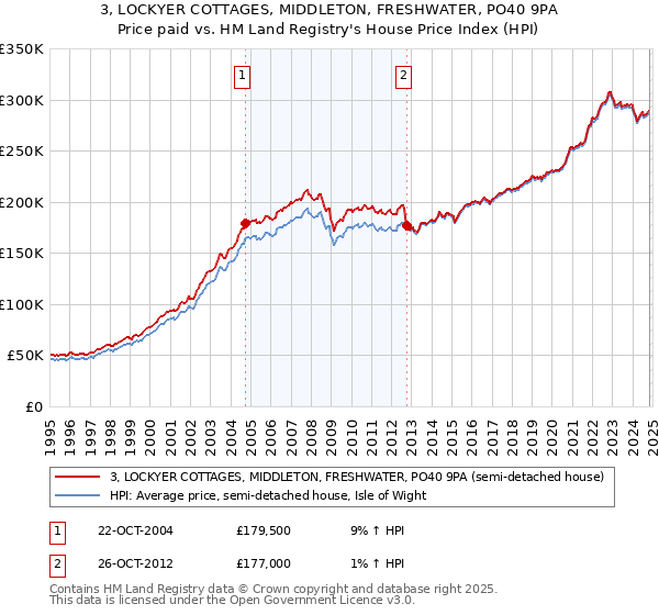 3, LOCKYER COTTAGES, MIDDLETON, FRESHWATER, PO40 9PA: Price paid vs HM Land Registry's House Price Index