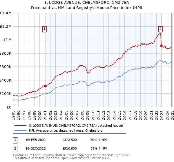 3, LODGE AVENUE, CHELMSFORD, CM2 7EA: Price paid vs HM Land Registry's House Price Index