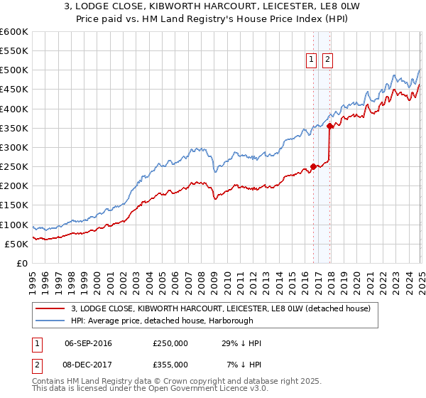 3, LODGE CLOSE, KIBWORTH HARCOURT, LEICESTER, LE8 0LW: Price paid vs HM Land Registry's House Price Index