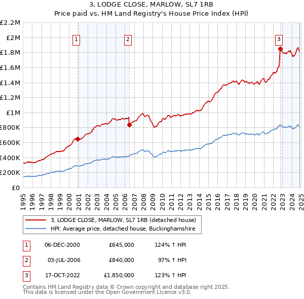 3, LODGE CLOSE, MARLOW, SL7 1RB: Price paid vs HM Land Registry's House Price Index