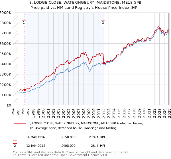 3, LODGE CLOSE, WATERINGBURY, MAIDSTONE, ME18 5PB: Price paid vs HM Land Registry's House Price Index