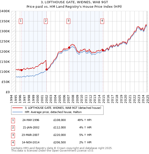 3, LOFTHOUSE GATE, WIDNES, WA8 9GT: Price paid vs HM Land Registry's House Price Index