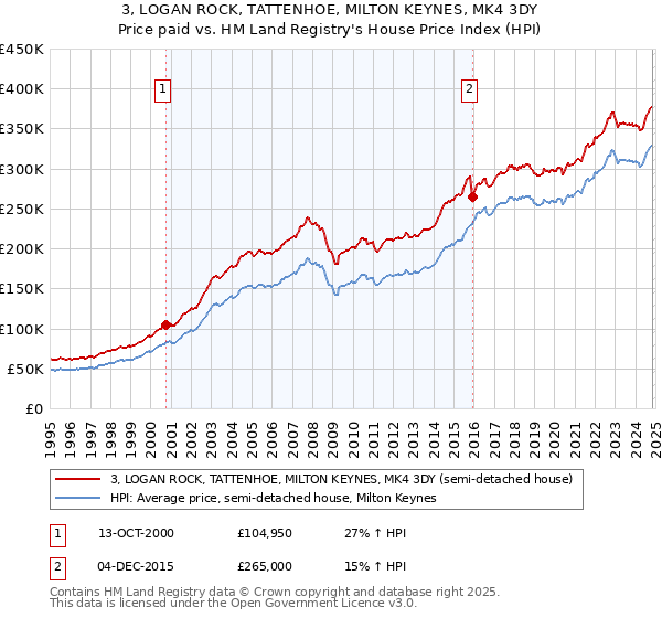 3, LOGAN ROCK, TATTENHOE, MILTON KEYNES, MK4 3DY: Price paid vs HM Land Registry's House Price Index