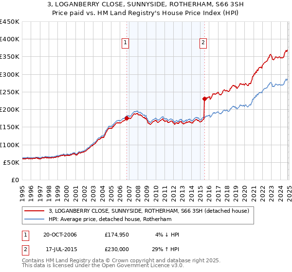 3, LOGANBERRY CLOSE, SUNNYSIDE, ROTHERHAM, S66 3SH: Price paid vs HM Land Registry's House Price Index