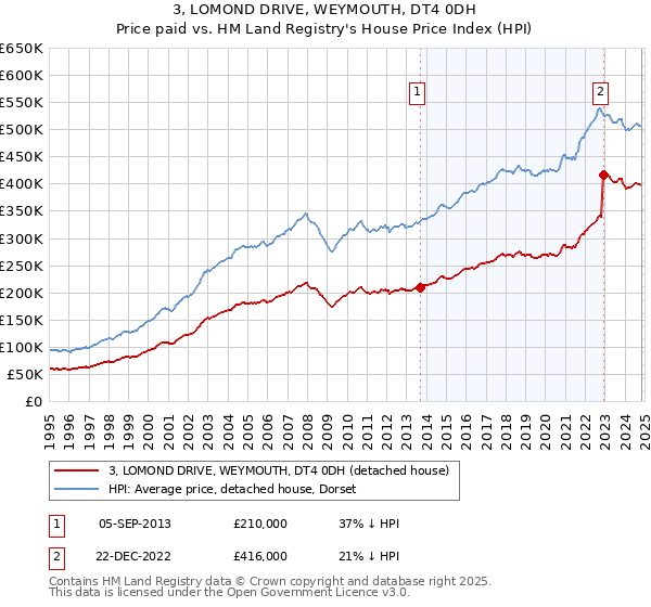 3, LOMOND DRIVE, WEYMOUTH, DT4 0DH: Price paid vs HM Land Registry's House Price Index