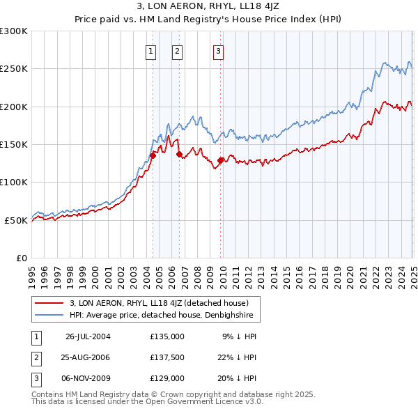 3, LON AERON, RHYL, LL18 4JZ: Price paid vs HM Land Registry's House Price Index