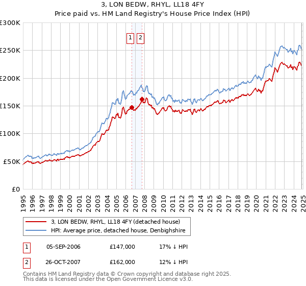 3, LON BEDW, RHYL, LL18 4FY: Price paid vs HM Land Registry's House Price Index