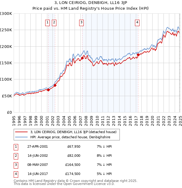 3, LON CEIRIOG, DENBIGH, LL16 3JP: Price paid vs HM Land Registry's House Price Index