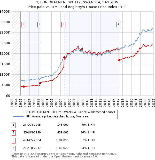 3, LON DRAENEN, SKETTY, SWANSEA, SA2 9EW: Price paid vs HM Land Registry's House Price Index