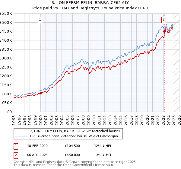 3, LON FFERM FELIN, BARRY, CF62 6LY: Price paid vs HM Land Registry's House Price Index