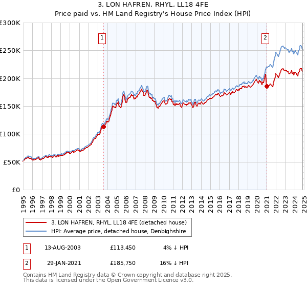 3, LON HAFREN, RHYL, LL18 4FE: Price paid vs HM Land Registry's House Price Index