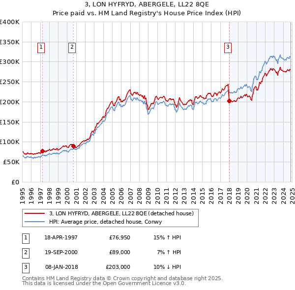 3, LON HYFRYD, ABERGELE, LL22 8QE: Price paid vs HM Land Registry's House Price Index