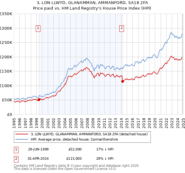 3, LON LLWYD, GLANAMMAN, AMMANFORD, SA18 2FA: Price paid vs HM Land Registry's House Price Index