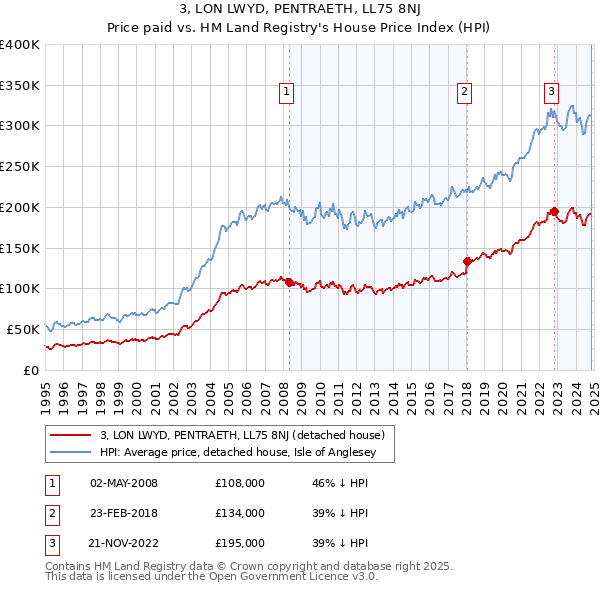 3, LON LWYD, PENTRAETH, LL75 8NJ: Price paid vs HM Land Registry's House Price Index