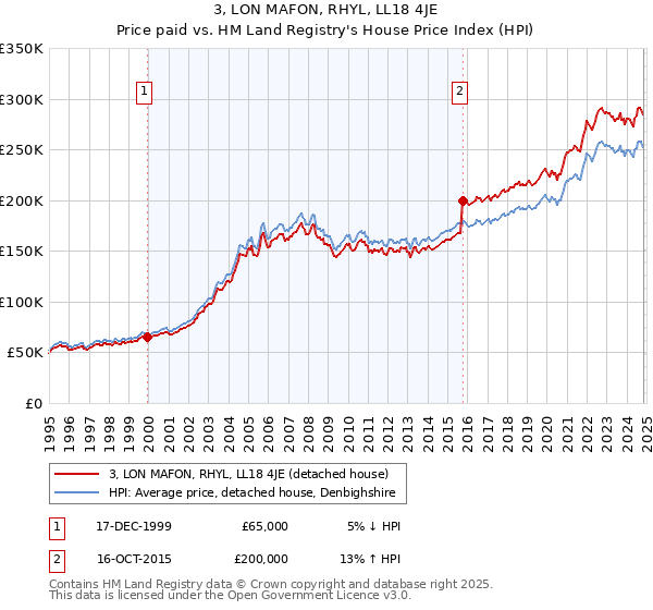 3, LON MAFON, RHYL, LL18 4JE: Price paid vs HM Land Registry's House Price Index