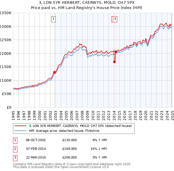 3, LON SYR HERBERT, CAERWYS, MOLD, CH7 5PX: Price paid vs HM Land Registry's House Price Index