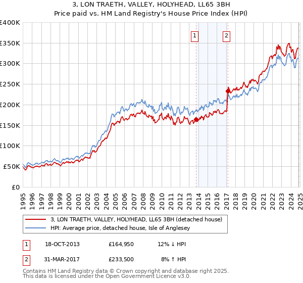 3, LON TRAETH, VALLEY, HOLYHEAD, LL65 3BH: Price paid vs HM Land Registry's House Price Index