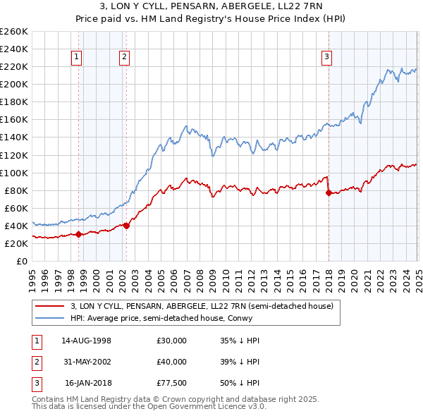 3, LON Y CYLL, PENSARN, ABERGELE, LL22 7RN: Price paid vs HM Land Registry's House Price Index