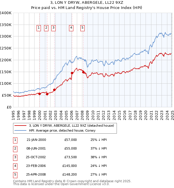 3, LON Y DRYW, ABERGELE, LL22 9XZ: Price paid vs HM Land Registry's House Price Index