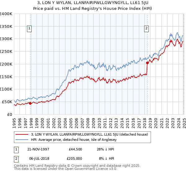 3, LON Y WYLAN, LLANFAIRPWLLGWYNGYLL, LL61 5JU: Price paid vs HM Land Registry's House Price Index