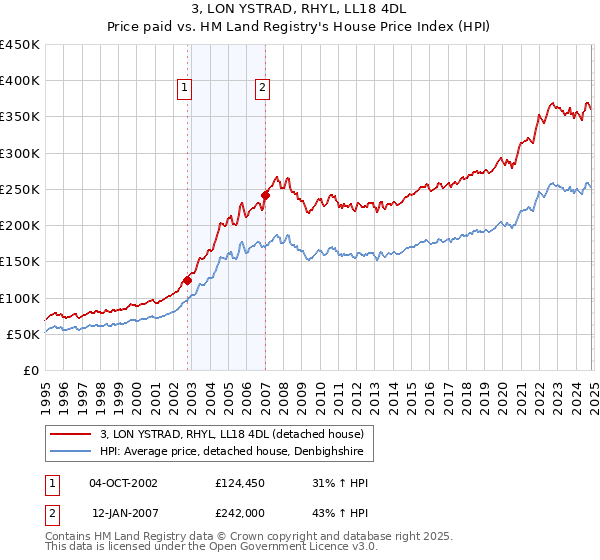 3, LON YSTRAD, RHYL, LL18 4DL: Price paid vs HM Land Registry's House Price Index