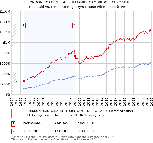 3, LONDON ROAD, GREAT SHELFORD, CAMBRIDGE, CB22 5DB: Price paid vs HM Land Registry's House Price Index